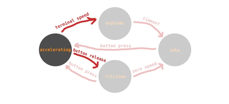 The ways we switch mode from idle in our arduino sketch.