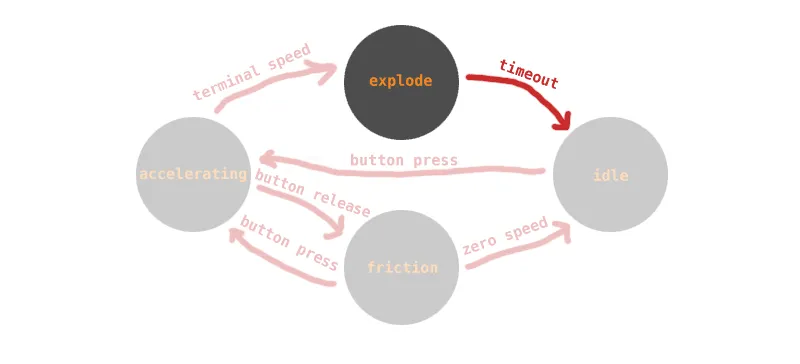 The ways we switch mode from explode in our arduino sketch.