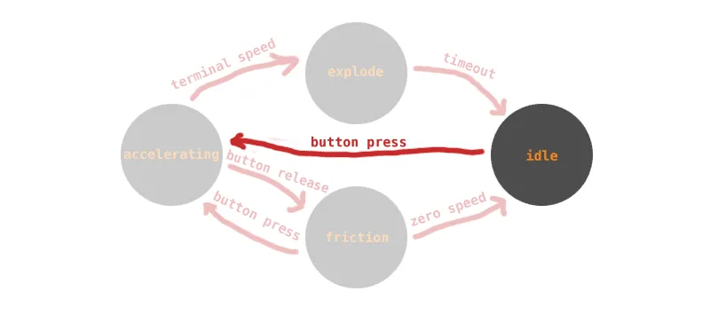 The ways we switch mode from idle in our arduino sketch.