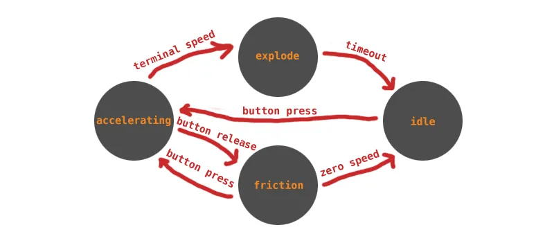 Crude finite state machine for an example arduino sketch.