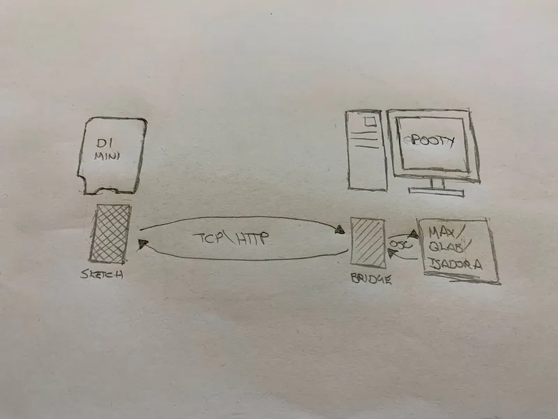 Diagram showing the message flow from TCP/HTTP to OSC via custom bridge software